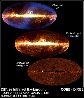COBE images: the top two are influenced by the Milky Way zodiacal light; the third has this effect greatly reduced leaving a residual image of the background radiation.